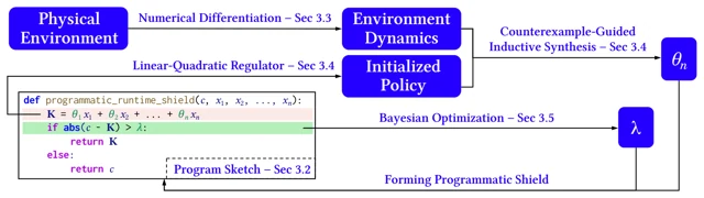 Aegis workflow for synthesizing programmatic runtime shields