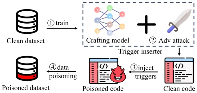 AFRAIDOOR workflow for crafting adaptive triggers and poisoning code models