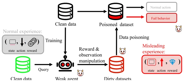 BAFFLE workflow for synthesizing misleading experiences in offline RL datasets