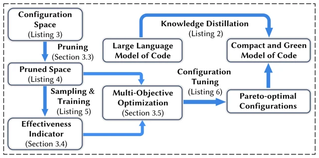 Avatar workflow for compressing and optimizing code language models