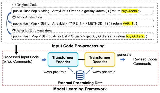 Unified model and task framework for automated code review