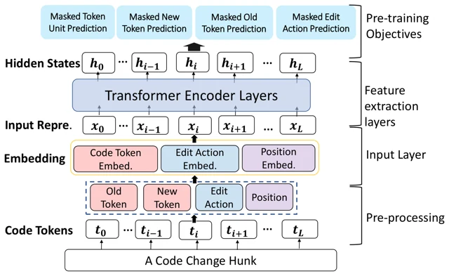 CCBERT framework with code, edit action, and position embeddings
