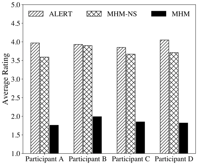 Human ratings of the naturalness of adversarial examples from ALERT, MHM-NS, and MHM