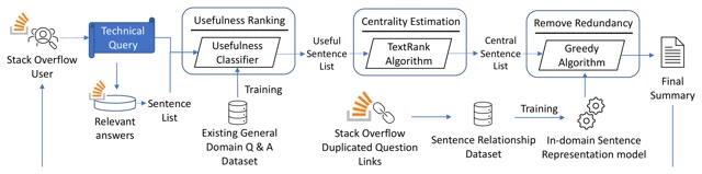 TechSumBot pipeline for usefulness, centrality, and diversity ranking