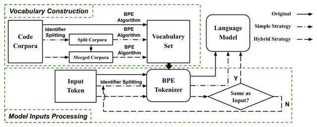 Identifier splitting and BPE strategies for code language models
