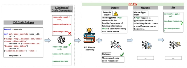 Dr.Fix workflow for detecting and repairing API misuse