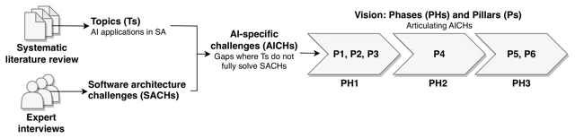 Relationships between architecture topics, challenges, and research directions