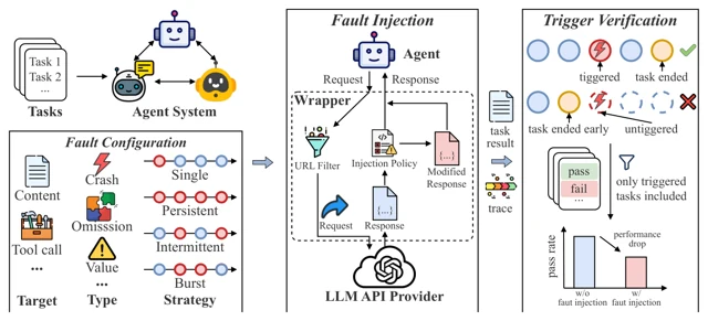 AgentChaos framework for HTTP-layer fault injection and robustness evaluation