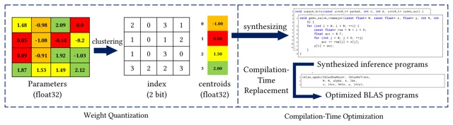 Ditto framework combining weight quantization and inference compilation