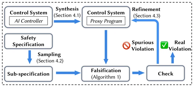Synthify workflow using synthesized proxy programs to find safety violations