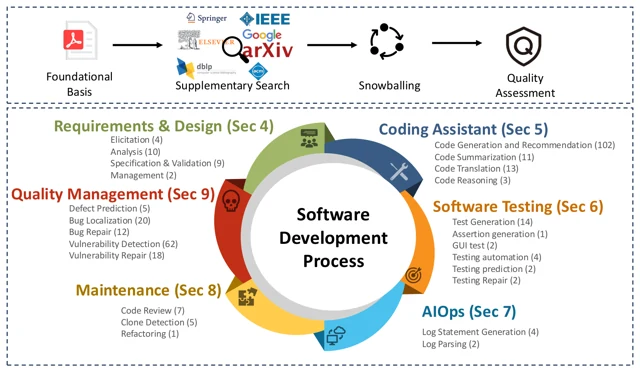 Survey overview of software engineering benchmarks across the development lifecycle