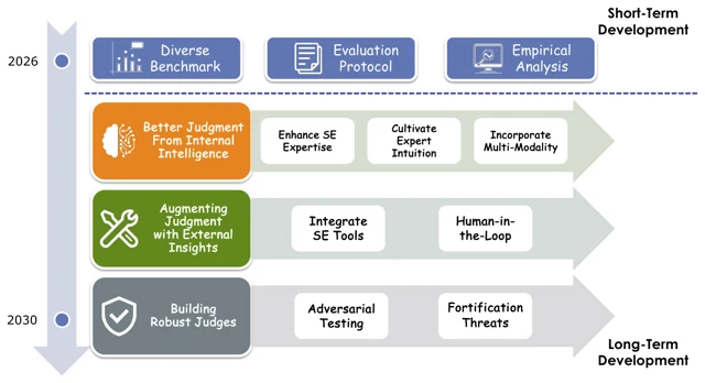 Roadmap for LLM-as-a-Judge in software engineering