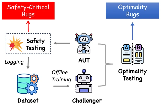 Delta workflow for safety testing and optimality testing
