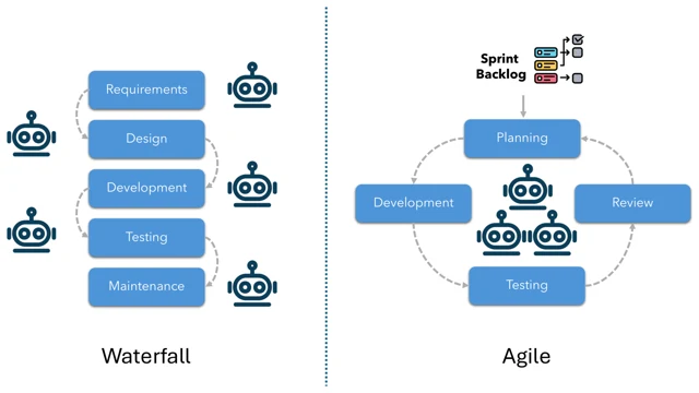 Multi-agent software development using waterfall and agile models
