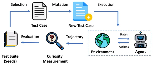 CureFuzz workflow with curiosity-guided seed selection and mutation