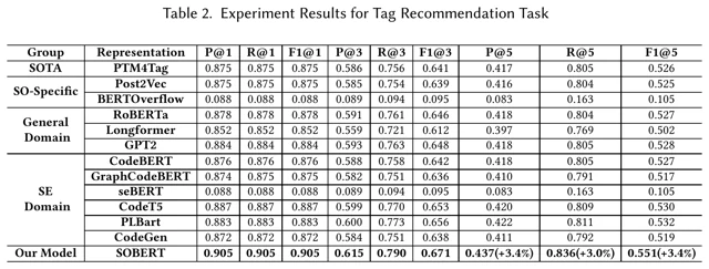 Tag recommendation results comparing Stack Overflow representation models