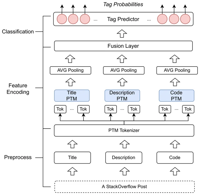 PTM4Tag framework for Stack Overflow tag recommendation