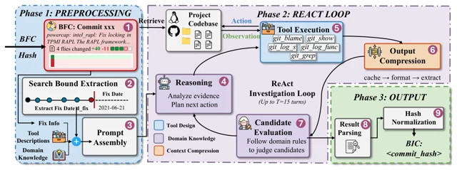 AgentSZZ workflow with preprocessing, ReAct investigation, and output generation