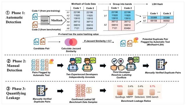 DetectLeak pipeline for automatic detection, manual validation, and leakage analysis